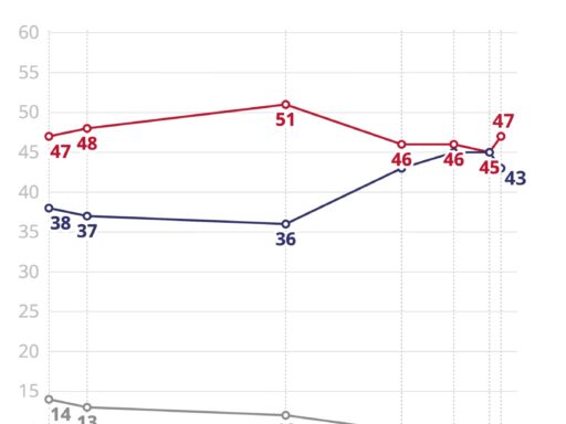 Datafolha: Lula abre vantagem sobre Flávio Bolsonaro em eventual 2º turno em contexto de Política Econômica