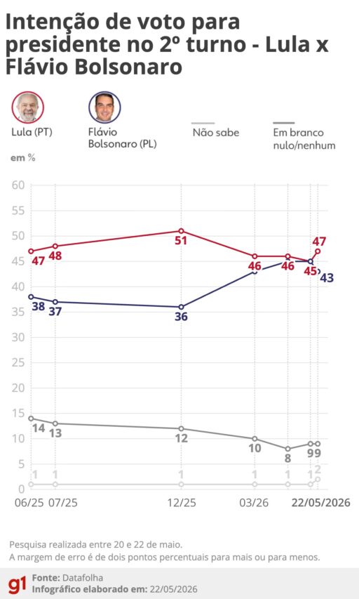 Datafolha: Lula abre vantagem sobre Flávio Bolsonaro em eventual 2º turno em contexto de Política Econômica