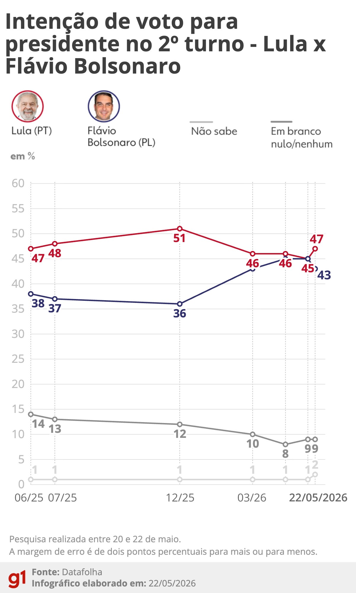 Datafolha: Lula abre vantagem sobre Flávio Bolsonaro em eventual 2º turno em contexto de Política Econômica