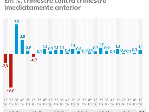 PIB do Brasil cresce 1,1% no 1º trimestre de 2026 e país deve retornar ao top 10 global em contexto de Política Econômica