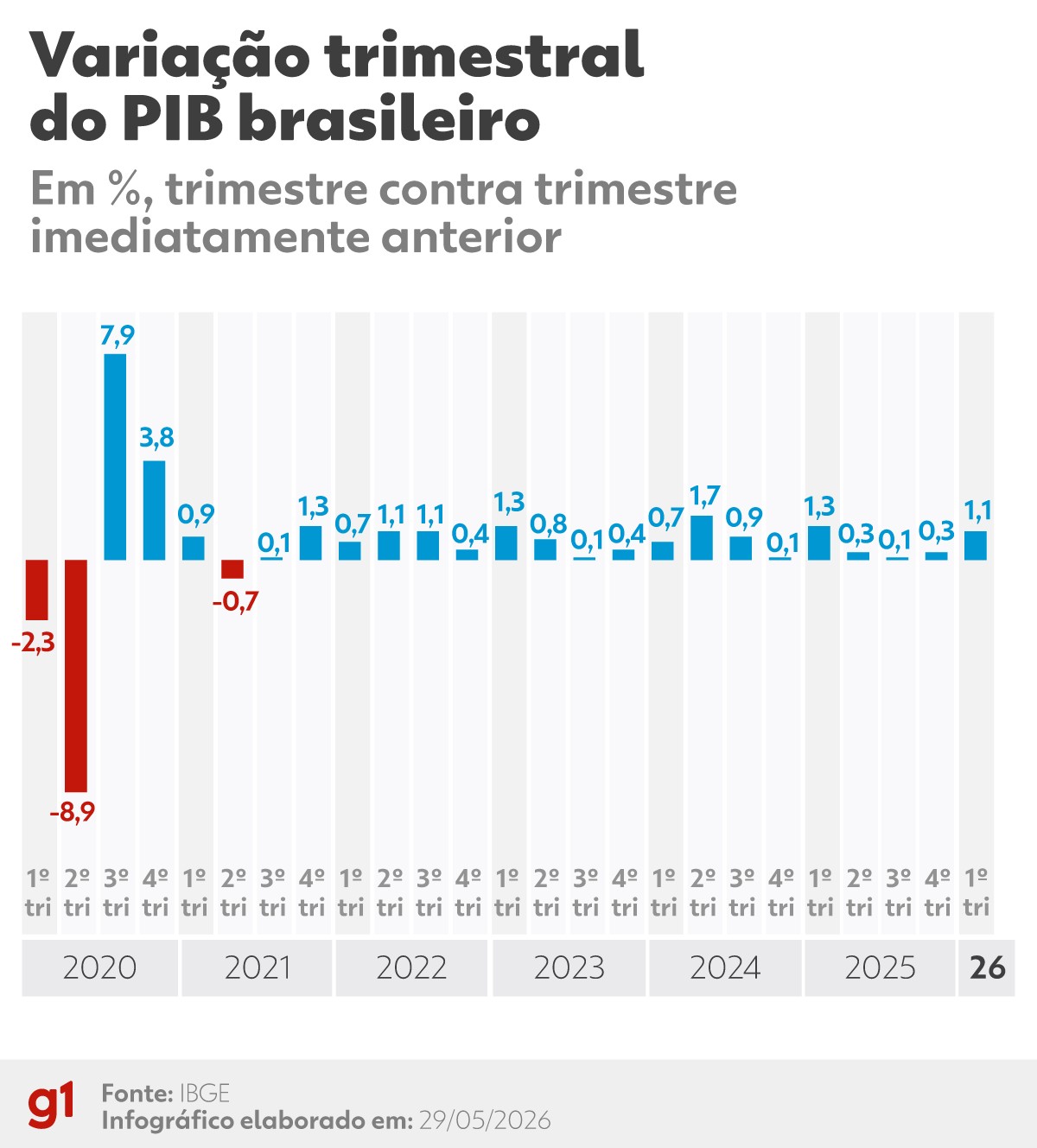 Plantação de soja representando o crescimento do setor agropecuário no PIB.