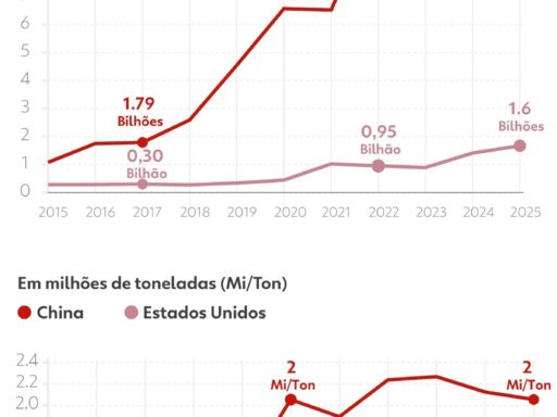 Gráfico comparativo das exportações de carne bovina entre Brasil e EUA.