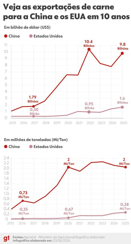 Gráfico comparativo das exportações de carne bovina entre Brasil e EUA.