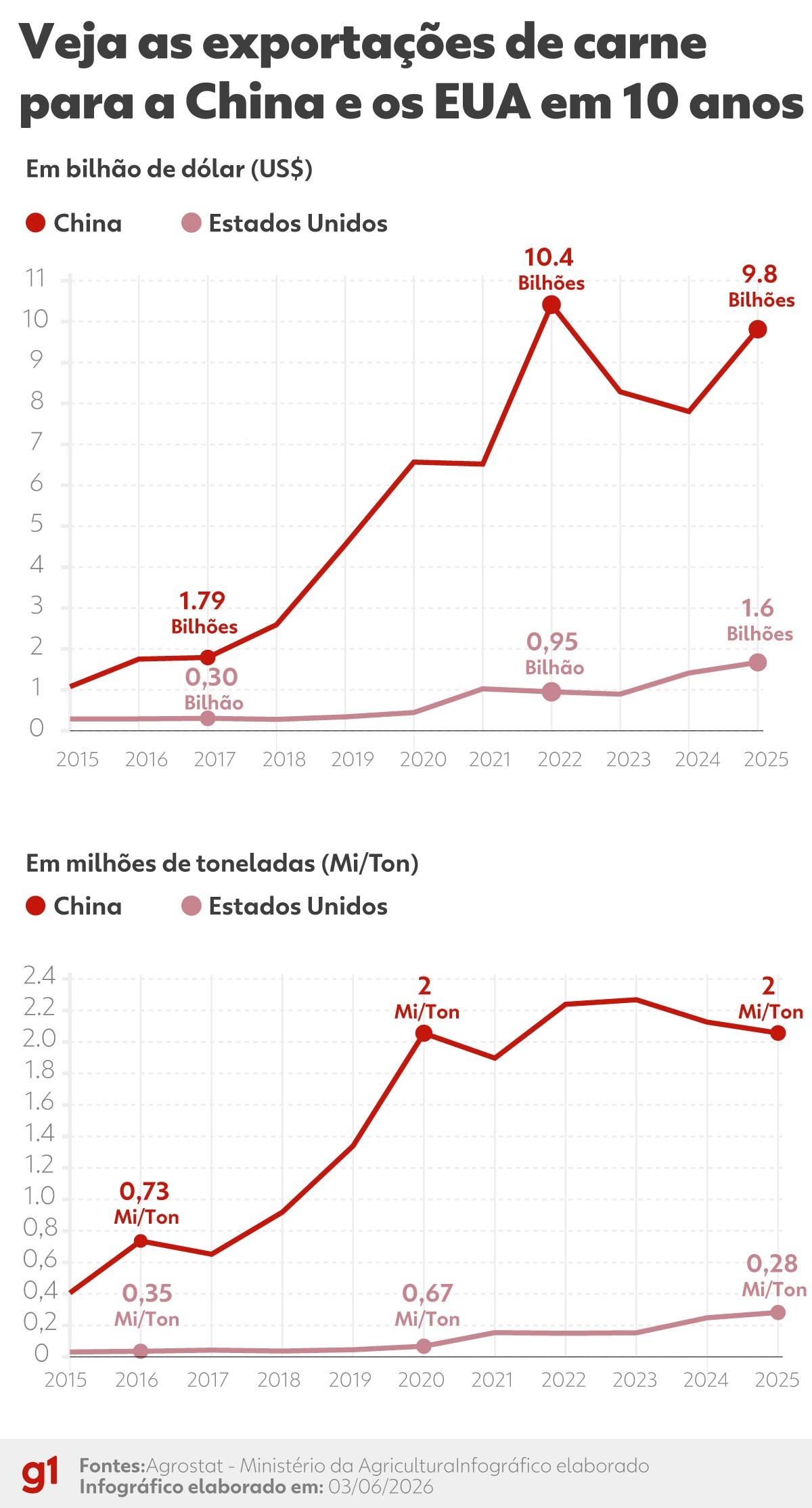 Gráfico comparativo das exportações de carne bovina entre Brasil e EUA.