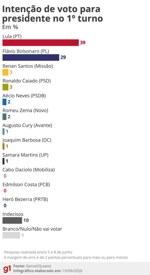 Gráfico da pesquisa Quaest sobre intenção de voto para presidente em 2026.