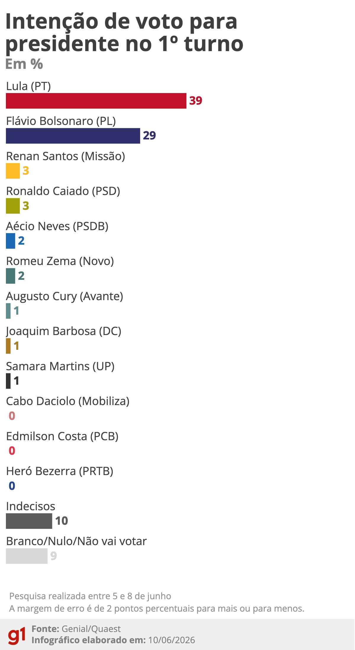 Gráfico da pesquisa Quaest sobre intenção de voto para presidente em 2026.