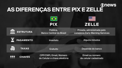Gráfico comparativo entre o sistema de pagamentos PIX e o Zelle.