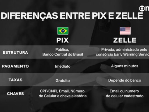 Gráfico comparativo entre o sistema de pagamentos PIX e o Zelle.
