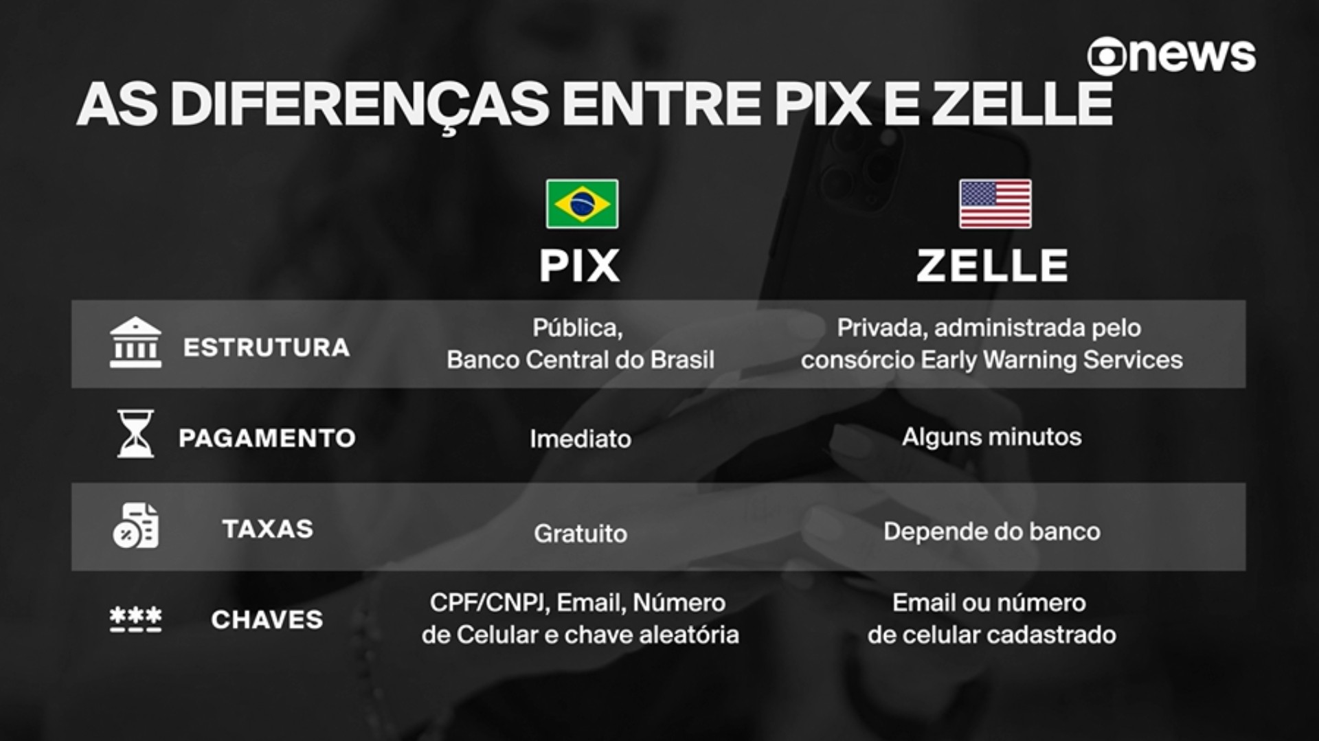 Gráfico comparativo entre o sistema de pagamentos PIX e o Zelle.